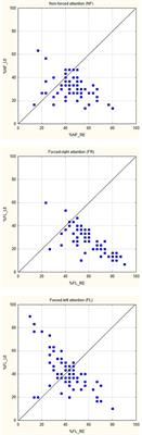 Combined fMRI Region- and Network-Analysis Reveal New Insights of Top-Down Modulation of Bottom-Up Processes in Auditory Laterality